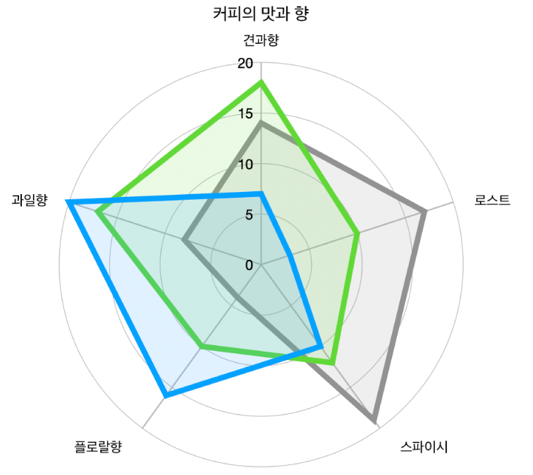 각 곡선 격자 모양 및 모서리 주위에 선이 있고 색상이 채워진 데이터 시리즈가 있는 레이더 시리즈 차트.