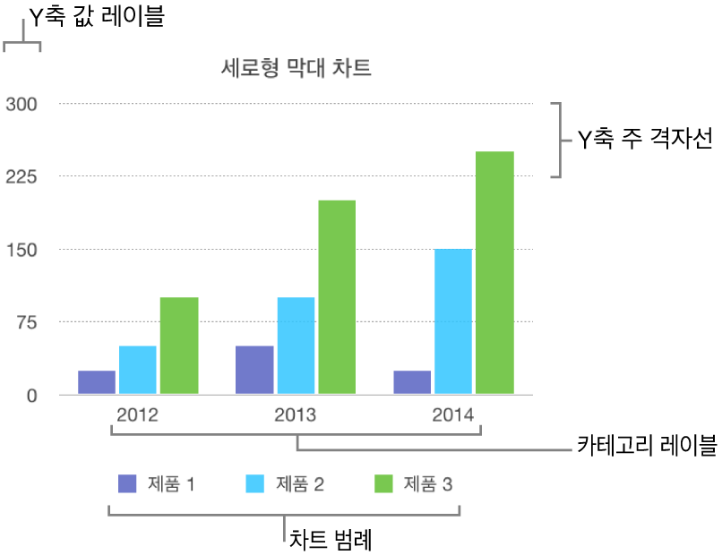 축 레이블 및 차트 범례를 보여주는 세로형 막대 차트.