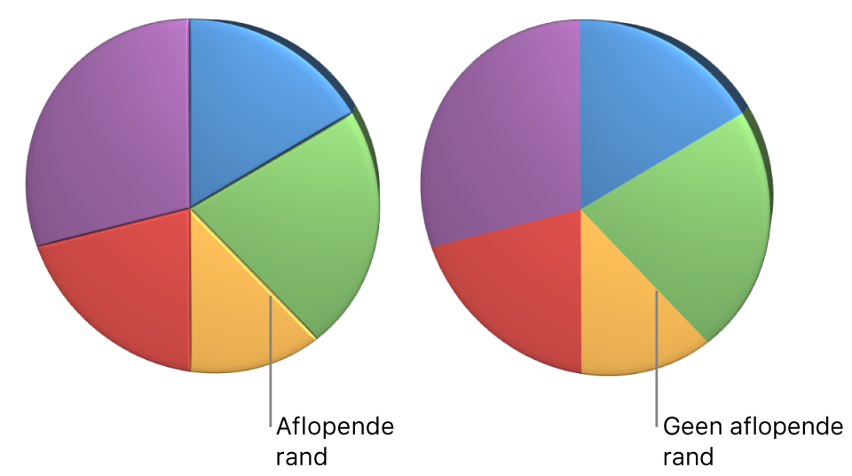 Een 3D-cirkeldiagram met aflopende randen.