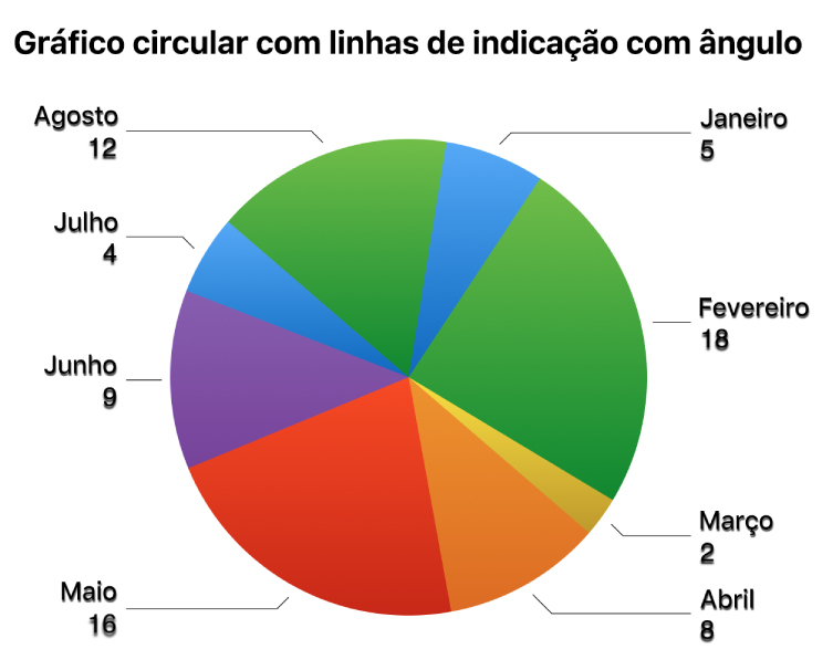 Um gráfico circular com as etiquetas de valor no exterior das fatias circulares e as linhas de indicação angulares ligando as etiquetas às fatias.