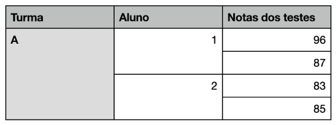 Uma tabela a mostrar conjuntos de células combinadas para organizar as notas de dois alunos numa turma.