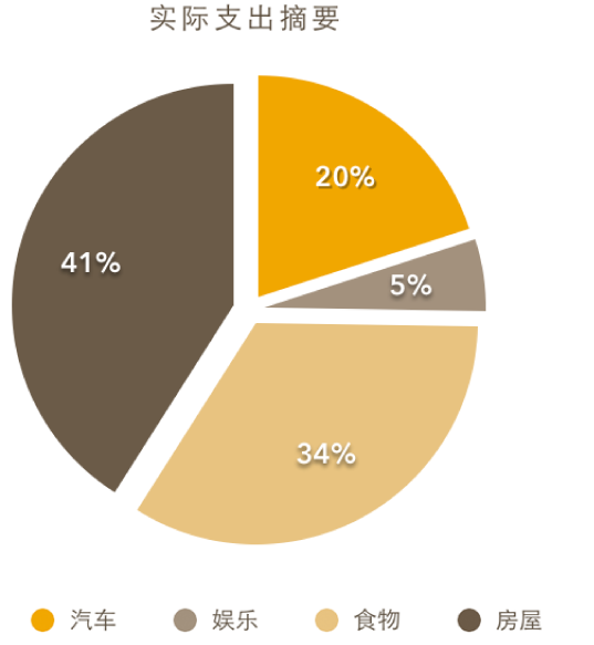 扇区分隔的饼图。