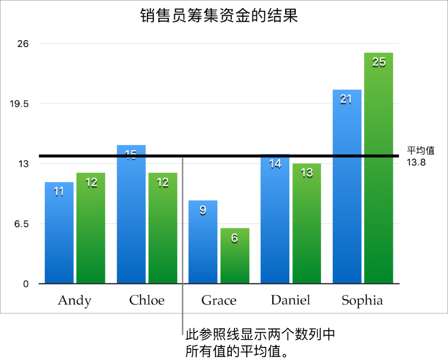 含参照线且显示平均值的柱形图。