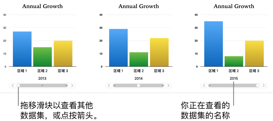 交互式图表的三个阶段，每个阶段都显示不同的数据集。