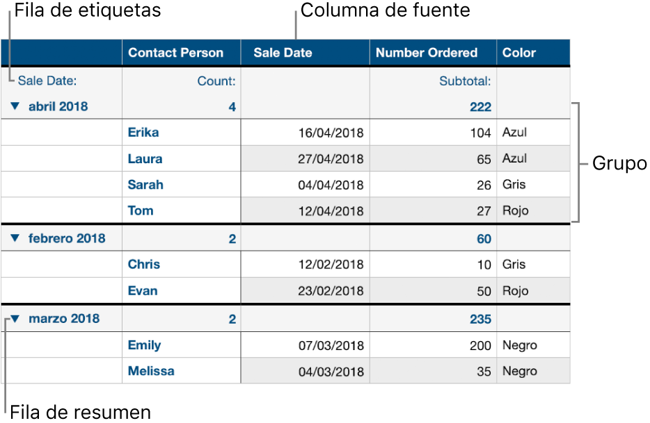 Una tabla categorizada