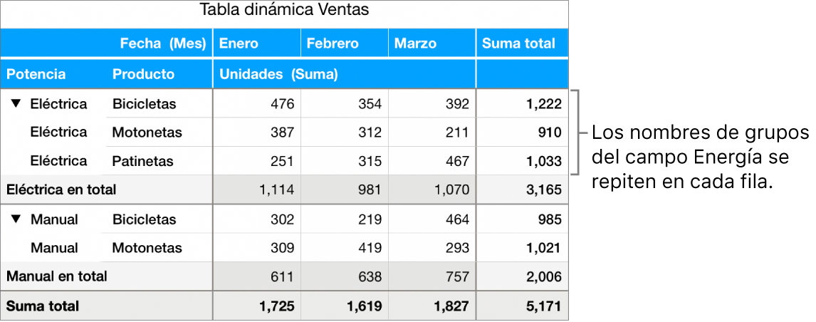 Una tabla dinámica mostrando Eléctrica y Manual, los nombres de grupo del campo Potencia, repetido en cada fila.