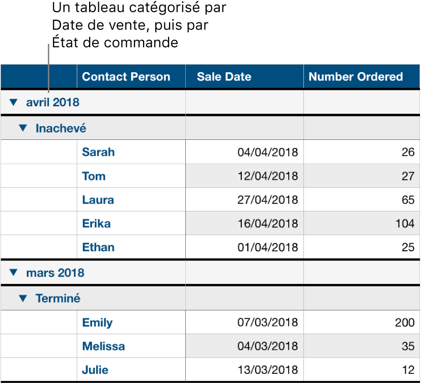 Un tableau présentant comme catégorie la date de vente, et comme sous-catégorie l’état de la commande.