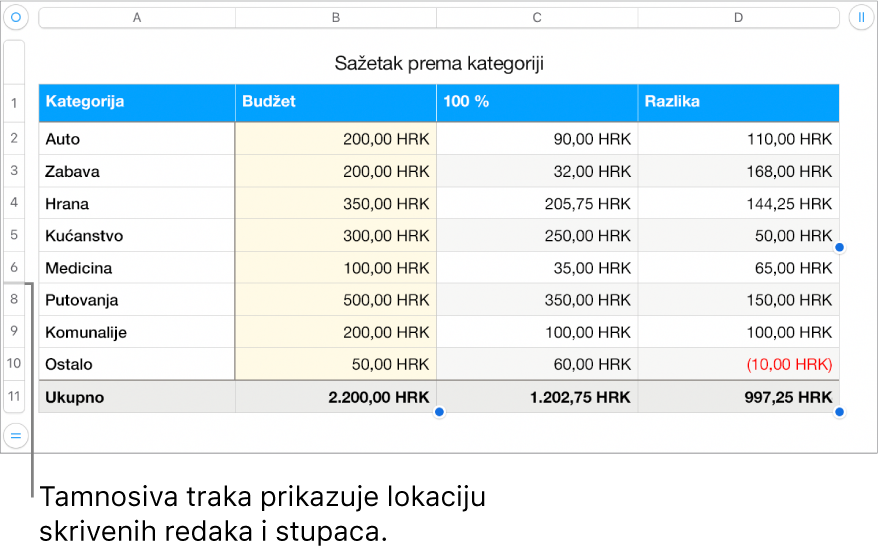 Debela siva traka koja pokazuje lokaciju skrivenih redaka i stupaca