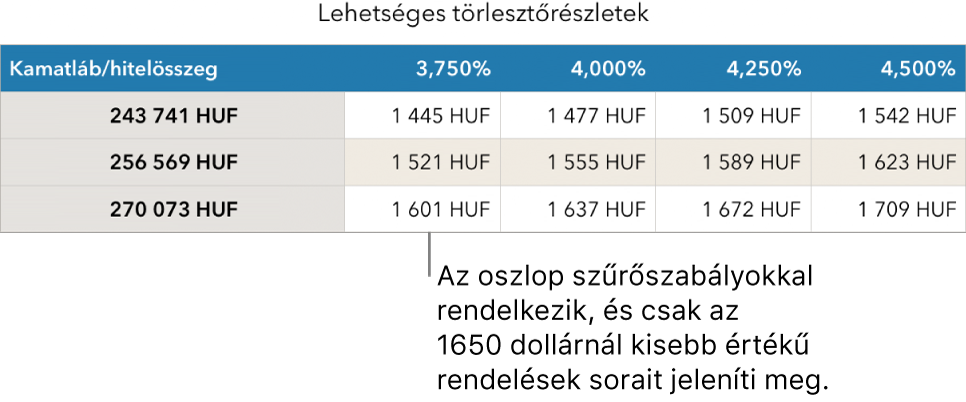 A megfizethető kamatok szűrése után megjelenített jelzálogkölcsön-táblázat.