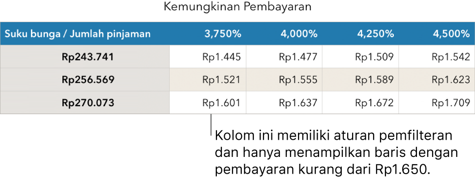 Tabel hipotek yang ditunjukkan setelah memfilter suku bunga yang terjangkau.