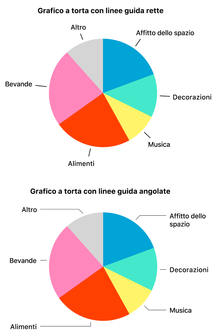 Due grafici a torta, uno con linee guida rette e l'altro con linee guida angolate.