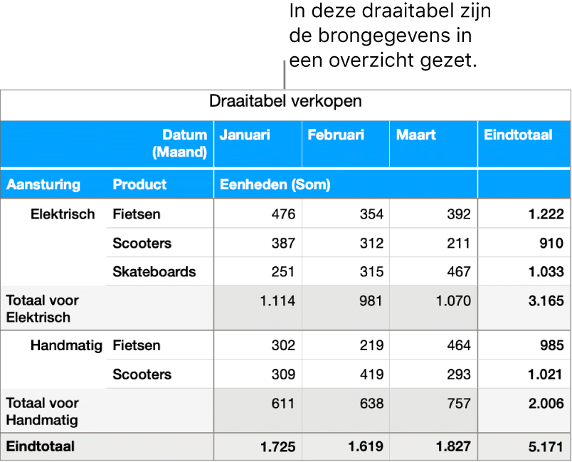 Een draaitabel met een gegevensoverzicht voor fietsen, scooters en skateboards, met regelaars om bepaalde gegevens te tonen.