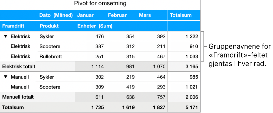 Et pivotdiagram som viser Elektrisk og Manuell. Gruppenavnene for feltet Framdrift er gjentatt for hver rad.