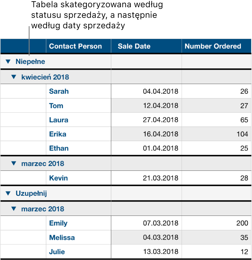 Tabela z danymi podzielonymi na kategorię utworzoną według statusu zamówienia oraz podkategorię utworzoną według daty sprzedaży.