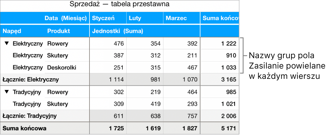 Wykres przestawny pokazujący Elektryczne oraz Ręczne, nazwy grupy dla pola Zasilanie, powtarzane w każdym wierszu.