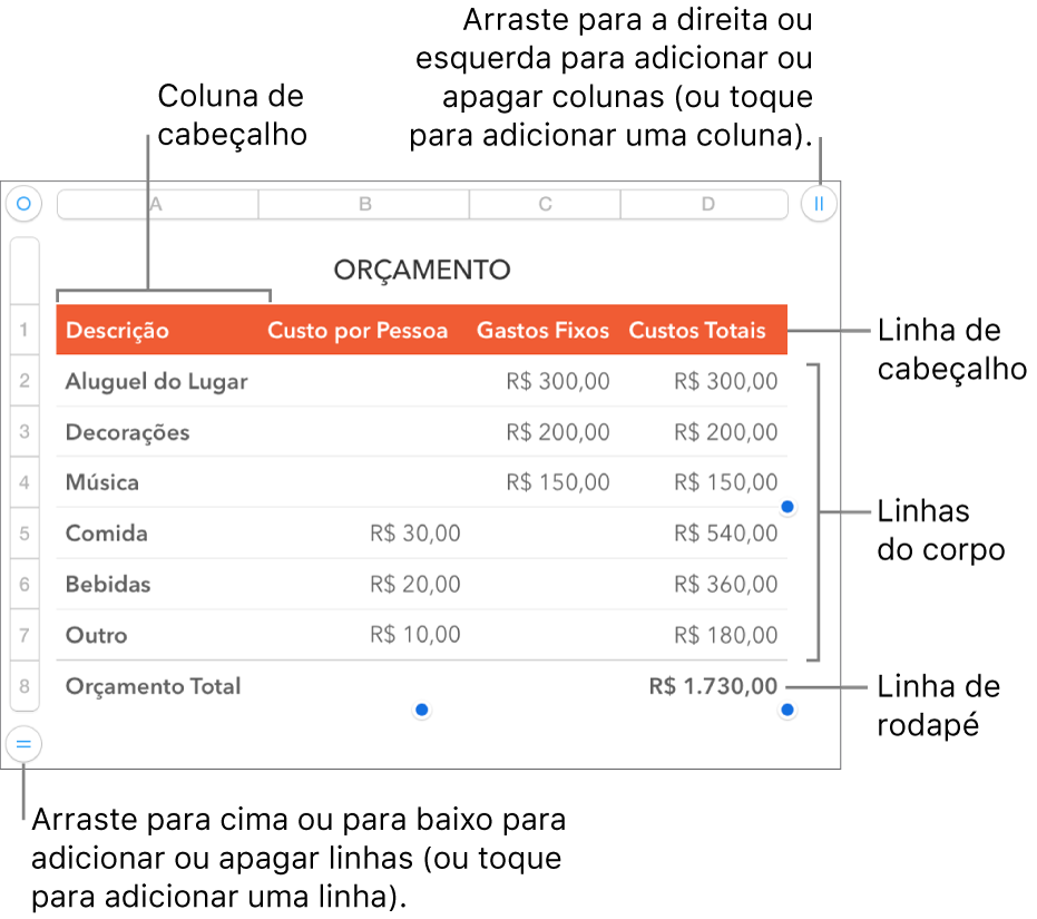 Tabela mostrando linhas e colunas de cabeçalho, corpo e rodapé, além de puxadores para adicionar ou apagar linhas ou colunas.