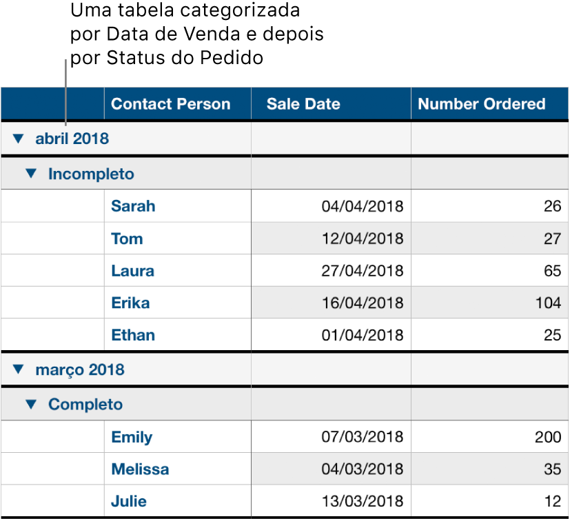 Uma tabela mostrando dados categorizados por data de venda com o estado do pedido como subcategoria.