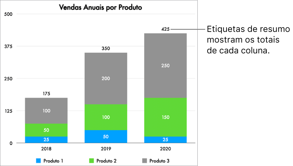 Um gráfico de barra em camadas com três colunas de dados e uma etiqueta de resumo mostrando o total de vendas acima de cada barra.