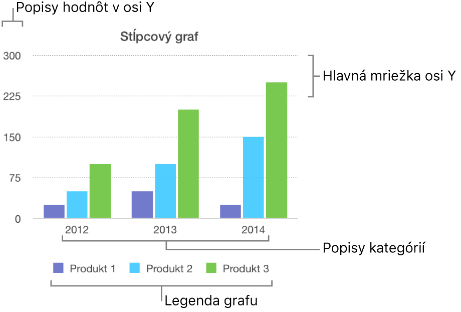 Stĺpcový graf zobrazujúci popisy osí a legendu grafu.