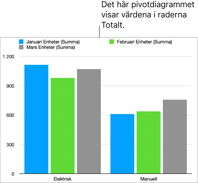 Ett pivotdiagram visar uppritade data från Totalt-raderna från en pivottabell.