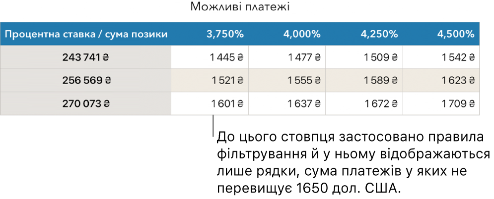 Таблиця з розкладом іпотечних виплат після фільтрування за кредитною ставкою.