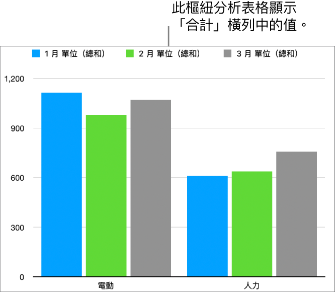 樞紐分析圖表顯示上方樞紐分析表格中的「合計」橫列之繪製資料。