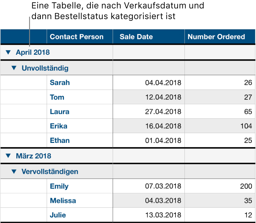 Eine Tabelle mit Daten, die nach Verkaufsdatum kategorisiert sind und den Bestellstatus als Unterkategorie haben