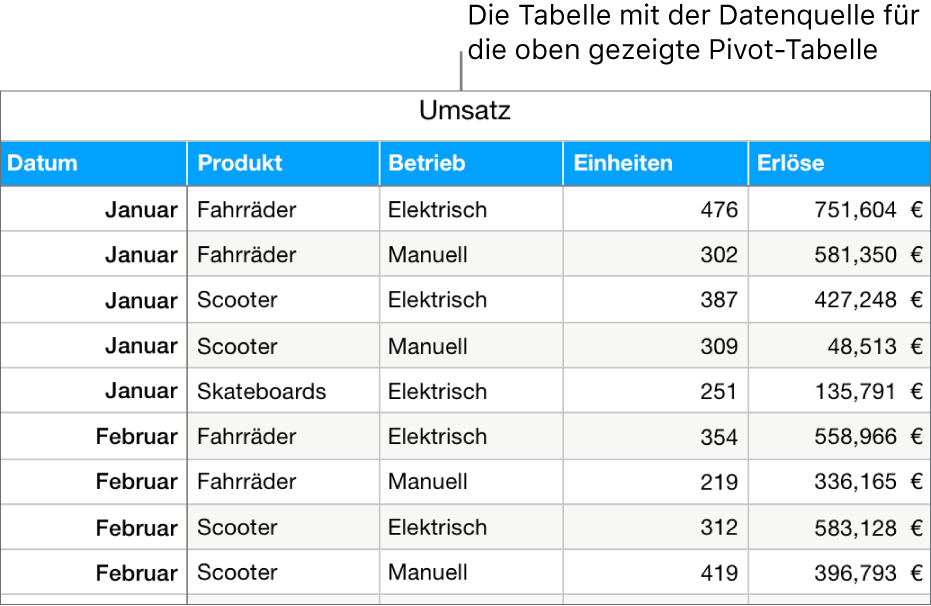 Eine Tabelle mit Quelldaten zu verkauften Einheiten und Umsätzen für Fahrräder, Roller und Skateboards nach Monat und Produkttyp (manuell oder elektrisch).