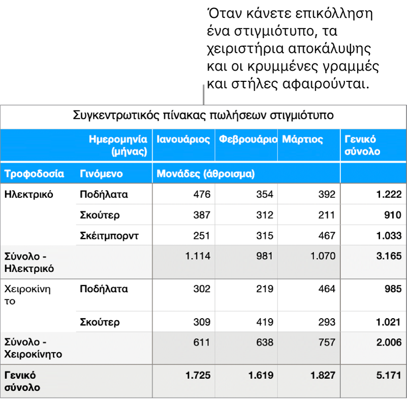 Ένα στιγμιότυπο συγκεντρωτικού πίνακα.