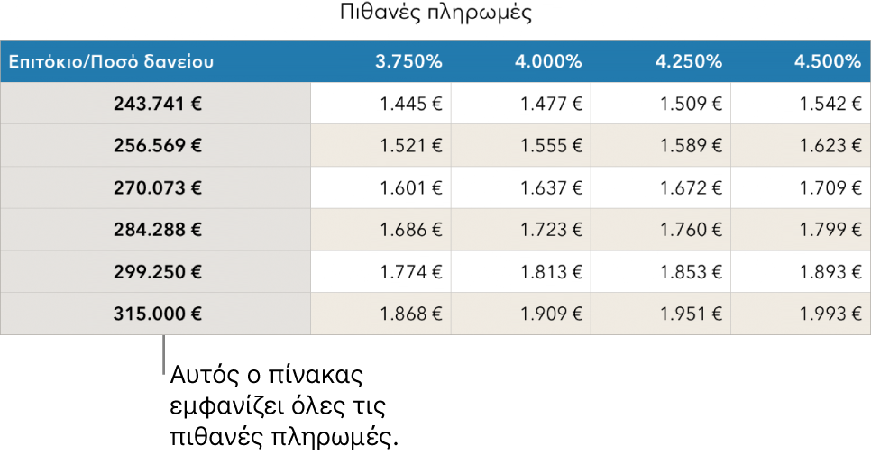 Ένας πίνακας στεγαστικού δανείου πριν το φιλτράρισμα για προσιτά επιτόκια.