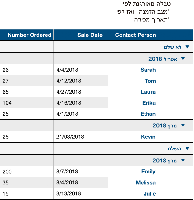 טבלה המציגה נתונים המסודרים בקטגוריות לפי מצב הזמנה, עם קטגוריית משנה של תאריך מכירה.