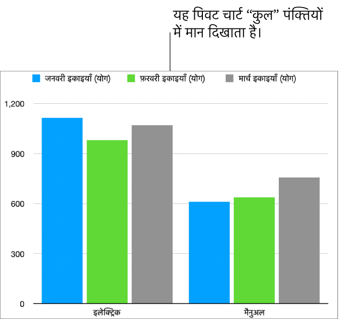 पिवट चार्ट जो ऊपर पिवट टेबल में “कुल” पंक्तियों से प्लॉट किया हुआ डेटा दिखाता है।