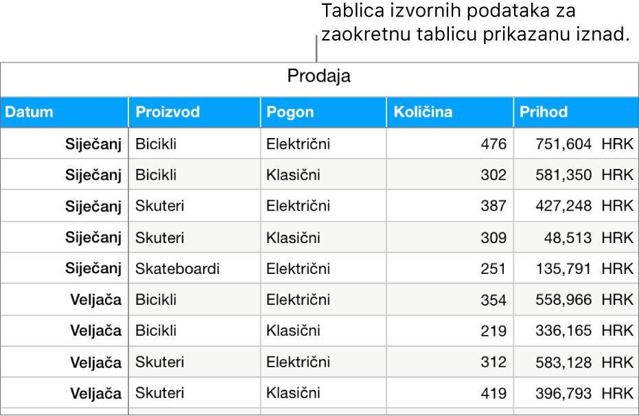 Tablica s izvorišnim podacima s prikazom prodanih jedinica prodaje i prihoda za bicikle, skutere i skateboardove, prema mjesecu i vrsti proizvoda (ručni ili električni).