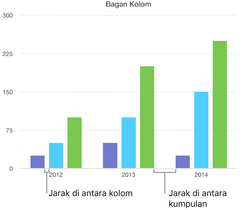 Bagan kolom menunjukkan celah antarkolom versus celah antarkumpulan.