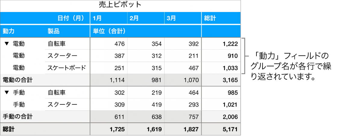 ピボットグラフ。「電気」と「手動」（各行で繰り返される「動力」フィールドのグループ名）が表示されています。