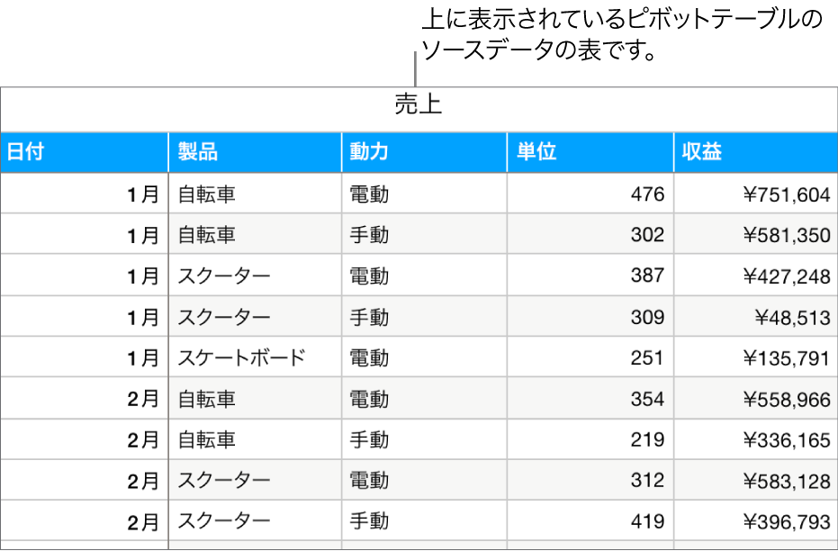 ソースデータがある表。自転車、スクーター、スケートボードの販売数量と収益が月別と製品種類別（手動または電動）で表示されています。