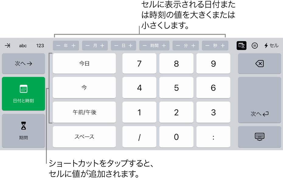 日付と時刻のキーボード。上部のボタンには時間単位（「月」、「日」、「年」、および「時間」）が表示され、これらのボタンでセルに表示される値を増減させて変更できます。キーボードの左側には日付、時刻、および期間を切り替えるキーがあり、中央には数字のキーがあります。