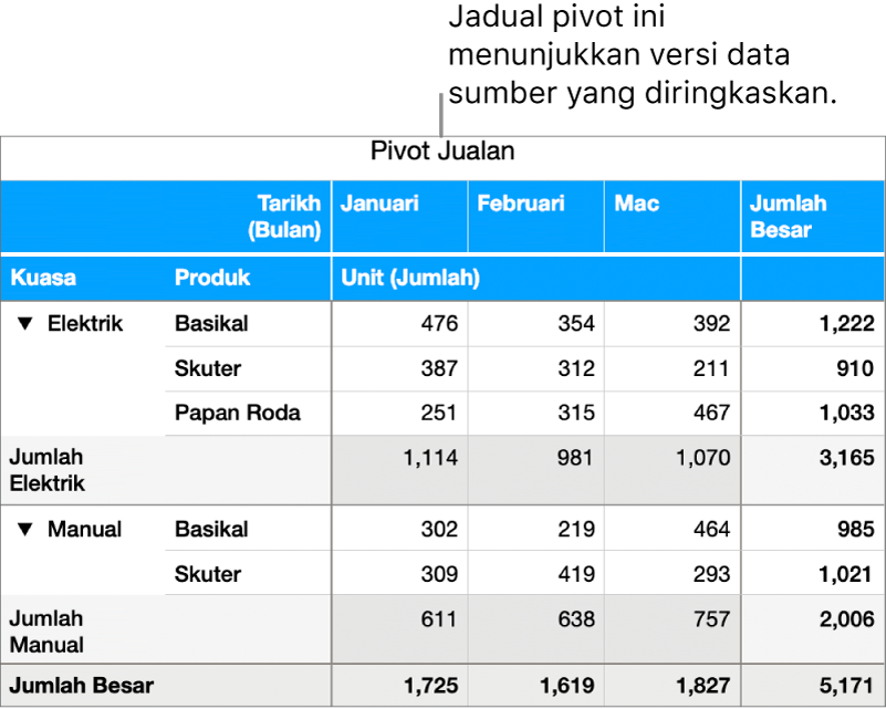 Jadual pivot menunjukkan data yang diringkaskan untuk basikal, skuter dan papan selaju, dengan kawalan untuk mendedahkan data tertentu.