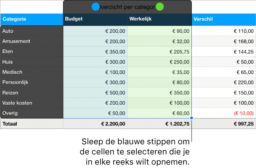 Tabelcellen met grepen voor het selecteren van reeksen.