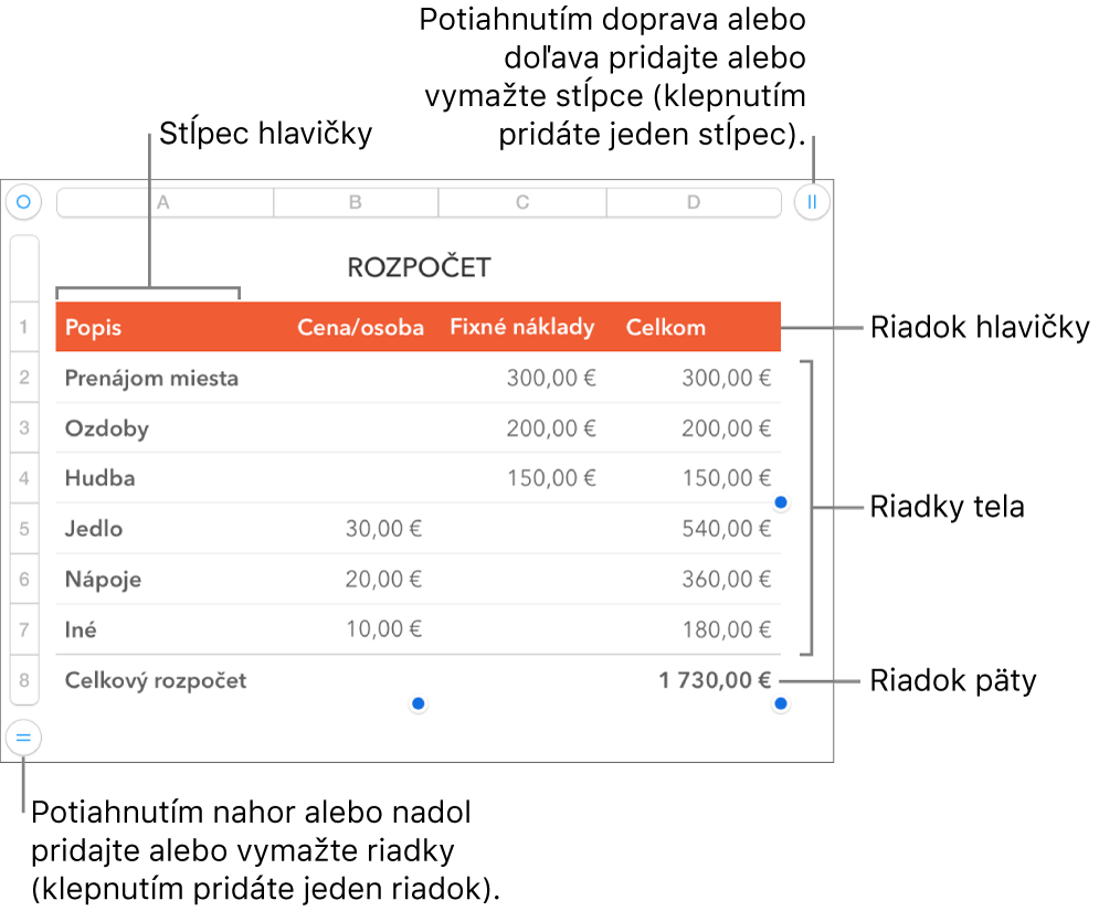 Tabuľka zobrazujúca hlavičku, telo a riadky a stĺpce päty, ako aj úchyty na pridanie alebo vymazanie riadkov či stĺpcov.