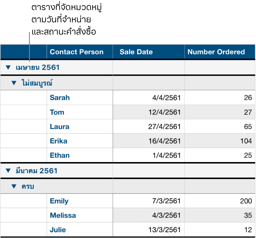 ตารางที่แสดงข้อมูลที่จัดหมวดหมู่ตามวันที่ขาย โดยมีสถานะการสั่งซื้อเป็นหมวดหมู่ย่อย