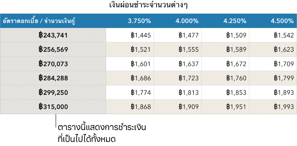 ตารางการจำนองจำที่แสดงก่อนที่จะฟิลเตอร์ให้เหลือแต่อัตราดอกเบี้ยที่คุณจ่ายไหว