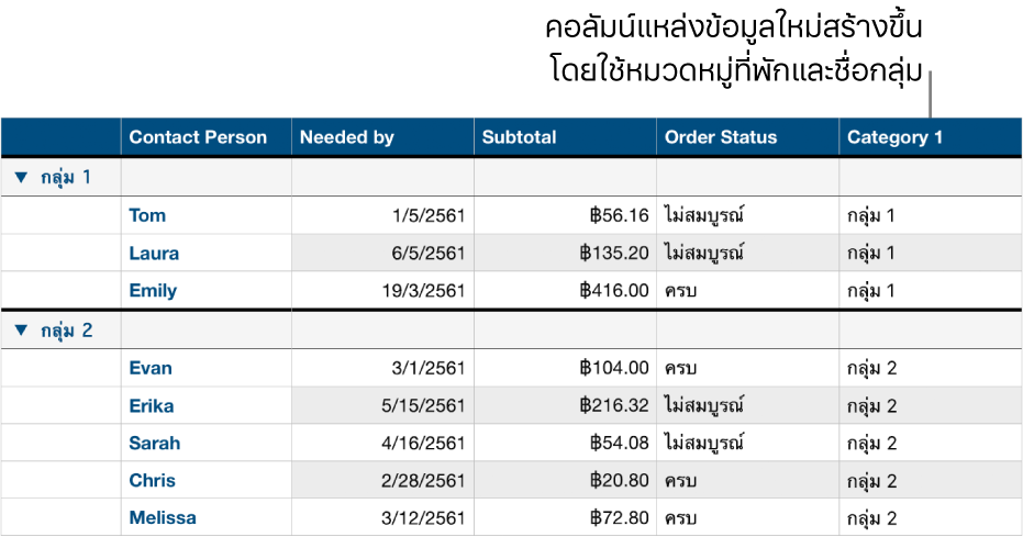 ตารางที่จัดหมวดหมู่พร้อมชื่อที่พักสำหรับหมวดหมู่และกลุ่ม