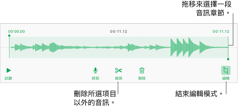 用於編輯已錄製音訊的控制項目。控點表示所選的錄製片段，下方是「試聽」、「錄製」、「裁剪」、「刪除」和「編輯模式」按鈕。
