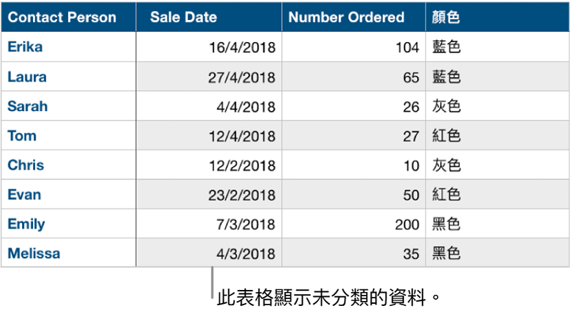 一個尚未分類的表格。