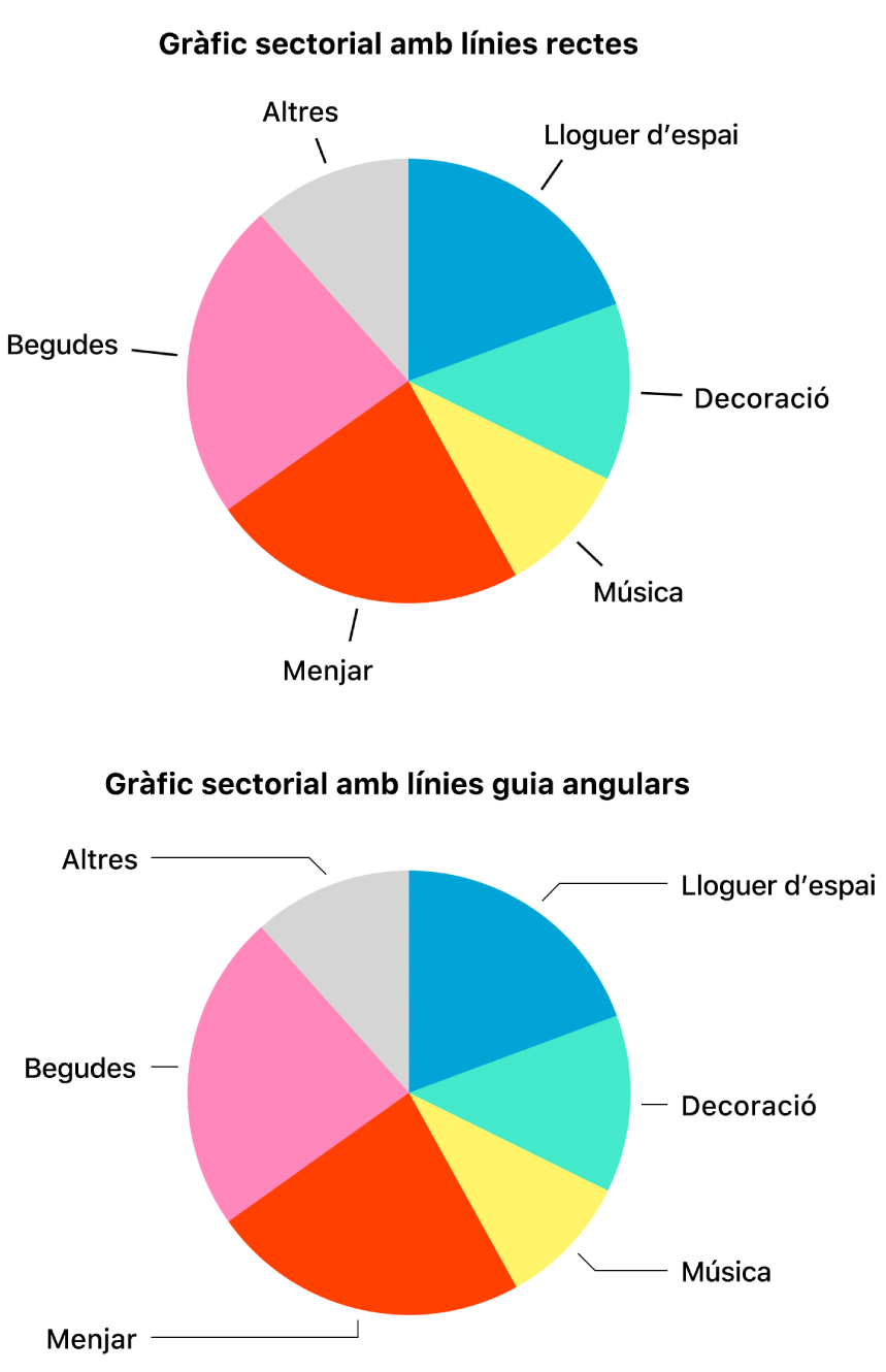 Dos gràfics sectorials, un amb línies de referència rectes i un altre amb línies de referència en angle.