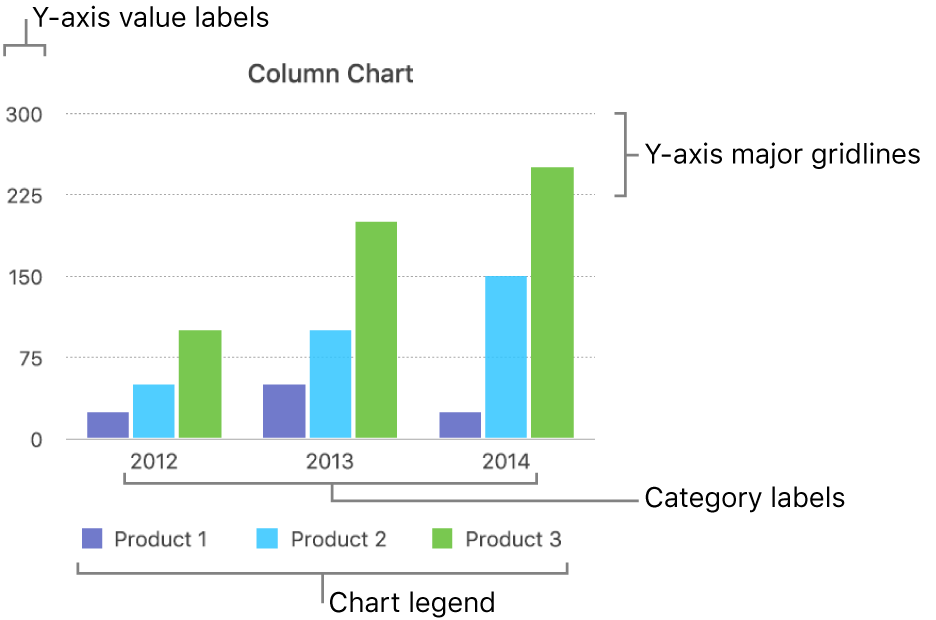 A column chart showing the axis labels and chart legend.