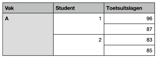 Een tabel met sets van samengevoegde cellen om de cijfers van twee studenten in dezelfde klas te rangschikken.