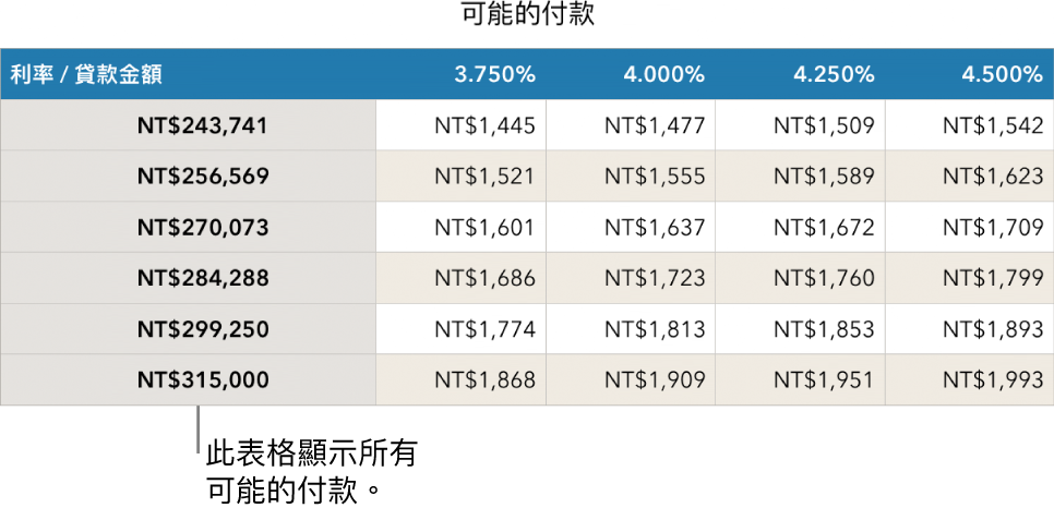 顯示過濾可付利率前的抵押表格。