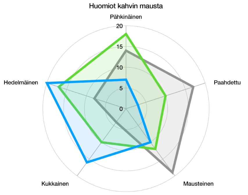 Tutkakaavio, jossa on kaareva ruudukon muoto ja datasarja väritäytöllä, ja kunkin sarjan reunan ympärillä on viiva.